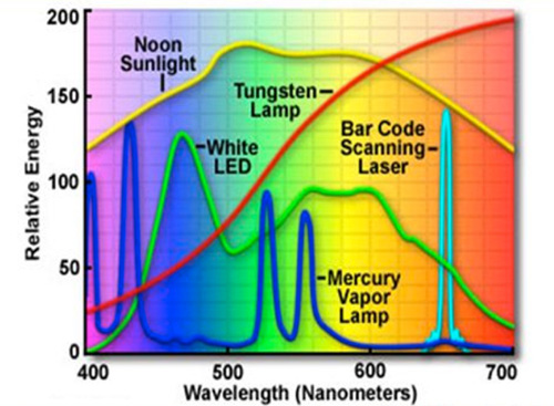 Spectral power distribution of daylight compared with common light sources Spectral power distribution of daylight compared with common light sources